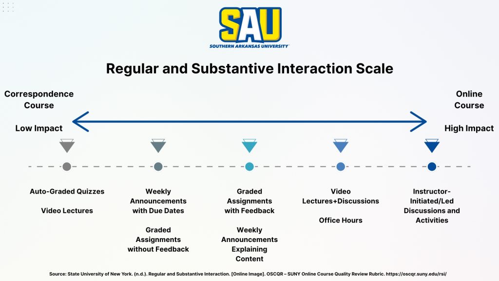 Graphic representing the scale of Regular and Substantive Interaction in online courses, ranging from Correspondence/Low Impact to Distance Education/High Impact.