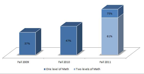 Math Levels